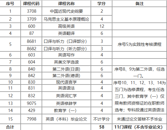 上海自考英语专业专升本要考哪些科目？