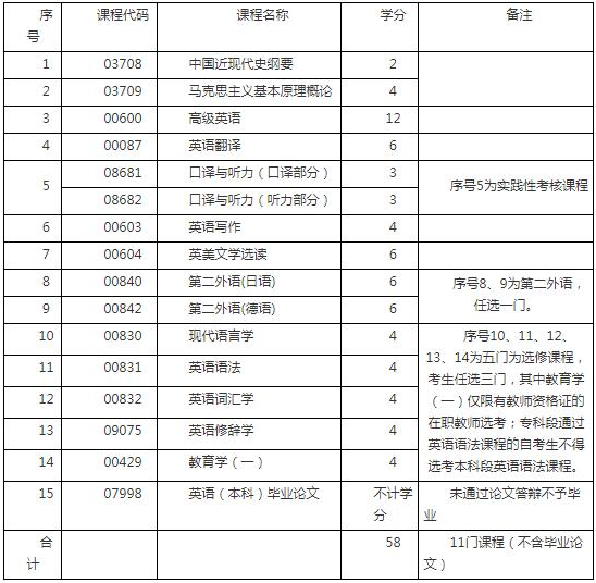 上海自考本科英语专业都有哪些科目？